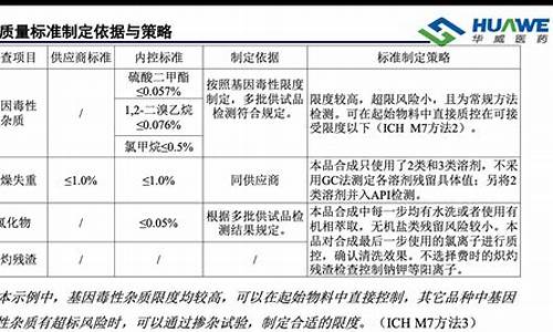 原料药起始物料质量研究-原料药的质量研究