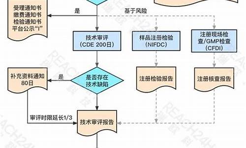 原料药gmp认证指南-原料药认证流程