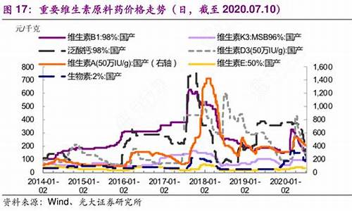 原料药价格走势查询-原料药市场价格