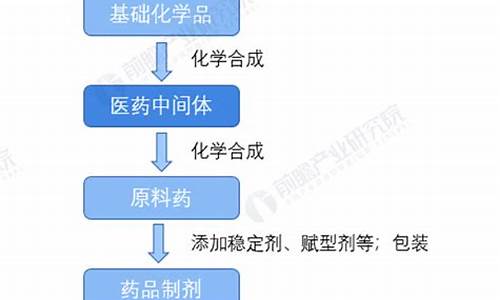 医药中间体技改项目-医药中间体制造企业的管理创新案例