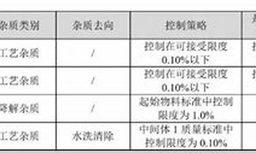 原料药起始物料杂质限度-原料药杂质档案模