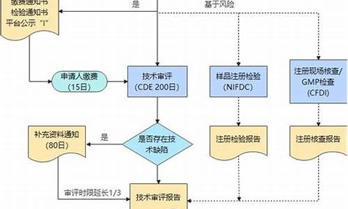 原料药有注册批件吗-原料药注册申报流程需