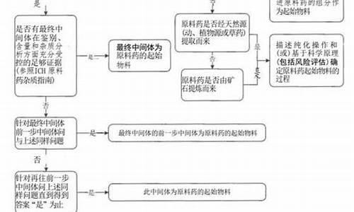 原料药起始物料的定义-原料药起始物料选择