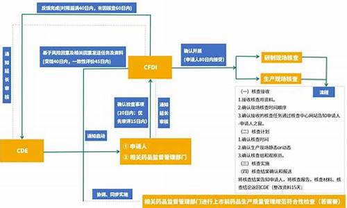 原料药注册申报资料文件列表-原料药注册现