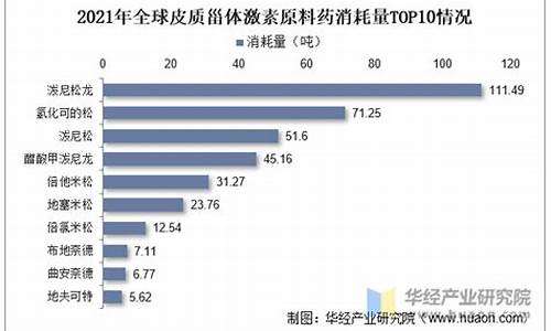 甾体原料药用途-甾体原料药最新价