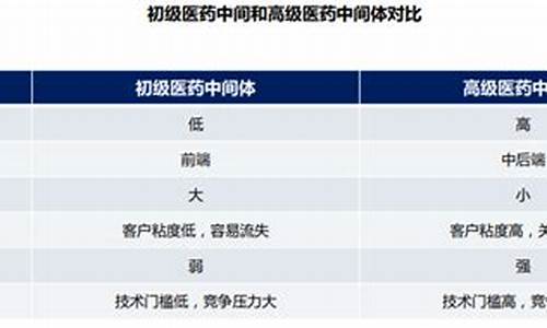 医药中间体是什么-医药中间体类别