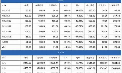 原料药价格-原料药价格反弹