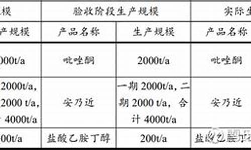 原料药制造-原料药建厂