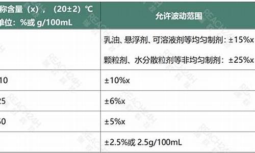 原料药的含量上限超过100%时,是指( )-原料药的含量如规定上限为