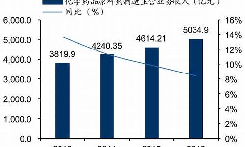 药品原料涨价-原料药价格反弹