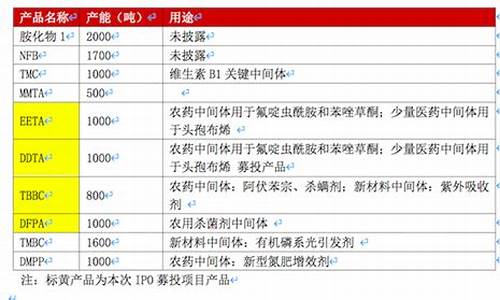 医药中间体环评要求是什么内容-医药中间体环评要求是什么