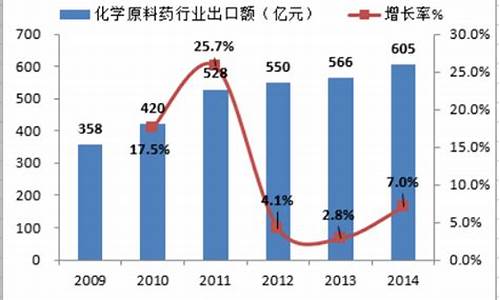 原料药进出口形势分析-原料药出口概念股有哪些?