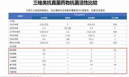 泊沙康唑对毛霉菌有效吗-泊沙康唑治疗毛霉菌