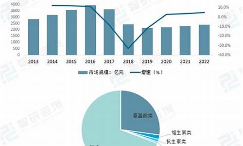 原料药行业发展现状分析-中国原料药行业现状与趋势