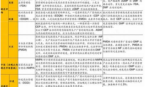 原料药登记申报提供什么资料-原料药准入