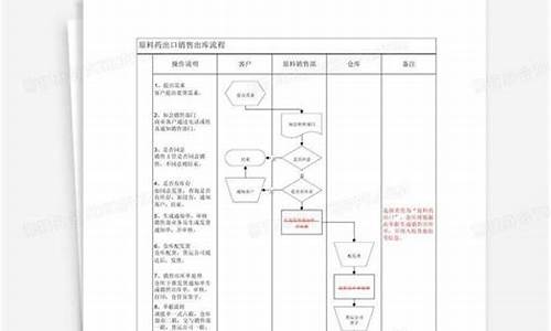 原料药出口流程-原料药出口流程图