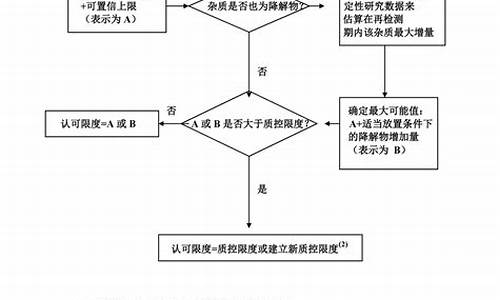 原料药质量标准制定方案-原料药质量标准制定