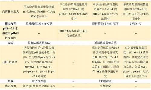 原料药溶解度在ph等于pka时,溶解度一般为-原料药的溶解度