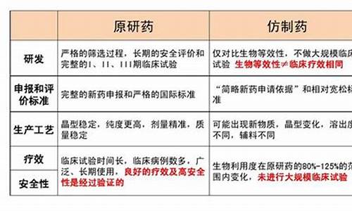 创新药,仿制药,原料药-原料药和创新药的区别