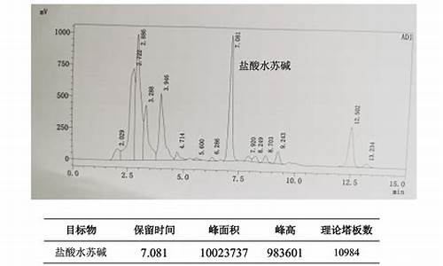 盐酸水苏碱液相图谱-盐酸水苏碱显色条件